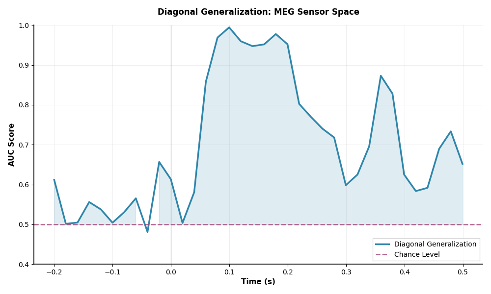 Diagonal Generalization: MEG Sensor Space