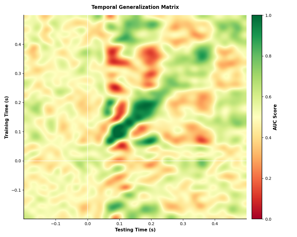 Temporal Generalization Matrix