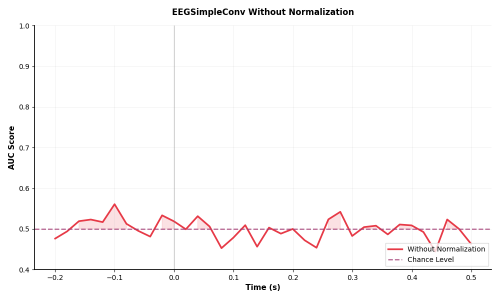 EEGSimpleConv Without Normalization