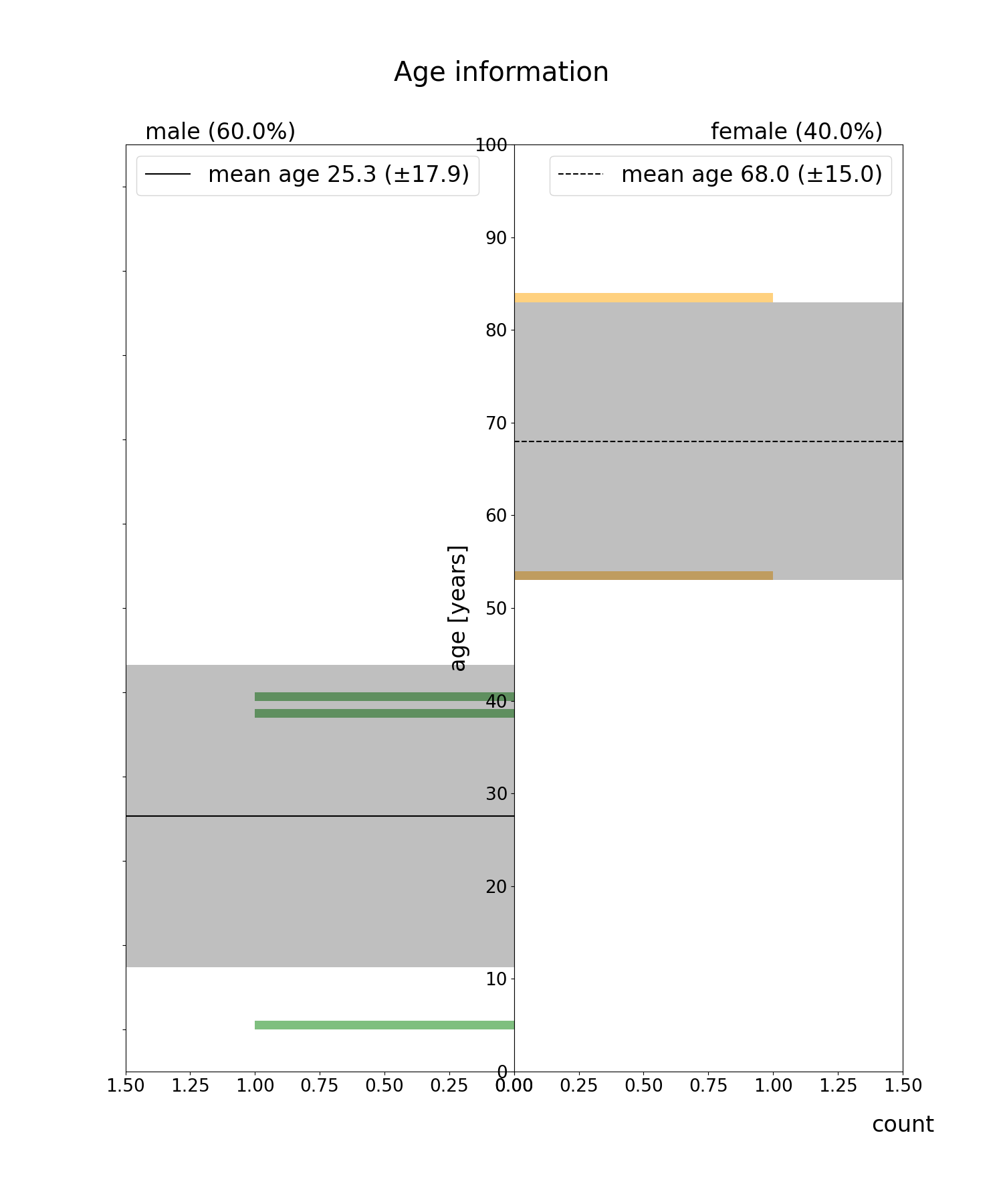 Age information, male (60.0%), female (40.0%)