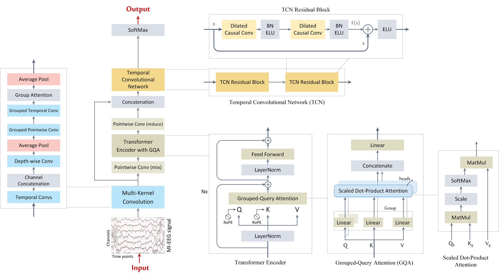 TCFormer Architecture