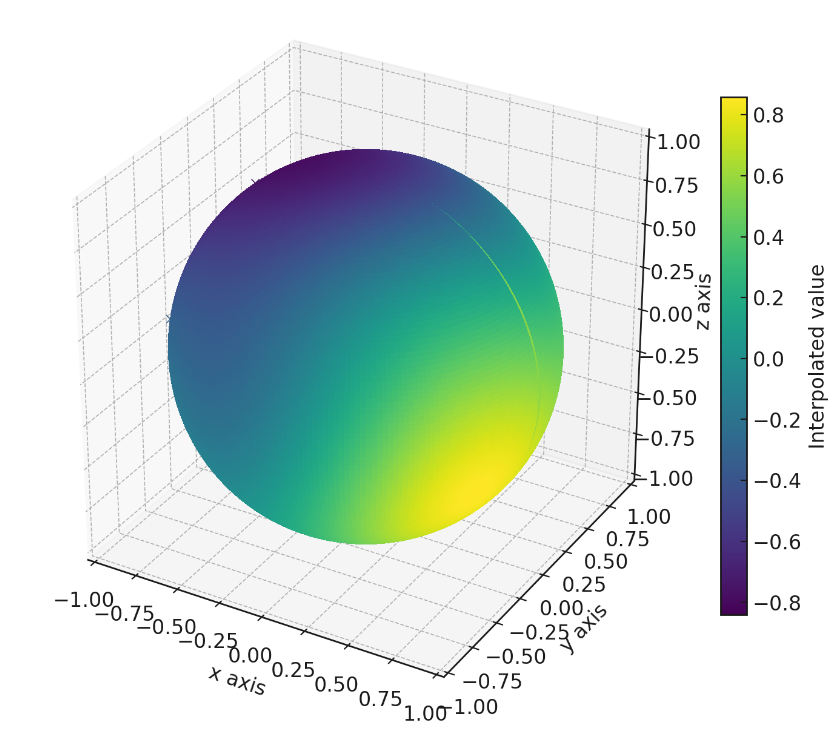 Spherical spline interpolation example.