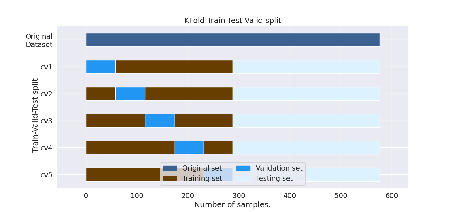 Training, testing with k-Fold Cross Validation