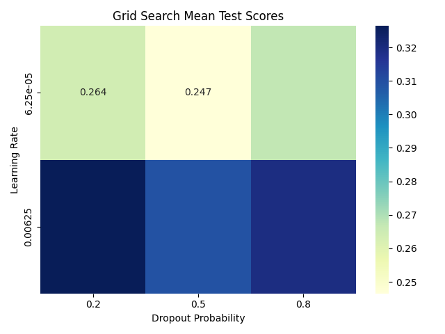 Grid Search Mean Test Scores