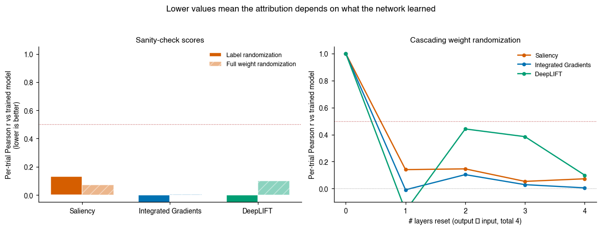 Lower values mean the attribution depends on what the network learned, Sanity-check scores, Cascading weight randomization
