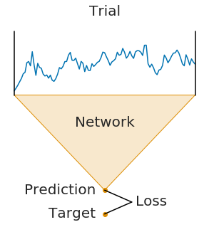 Trialwise decoding